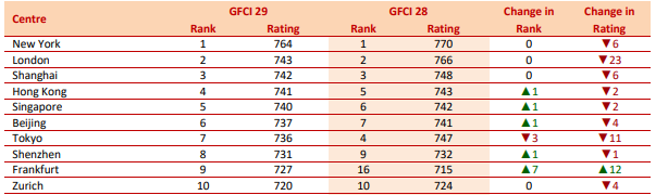 Лондон втрачає позиції в рейтингу світових фінансових центрів